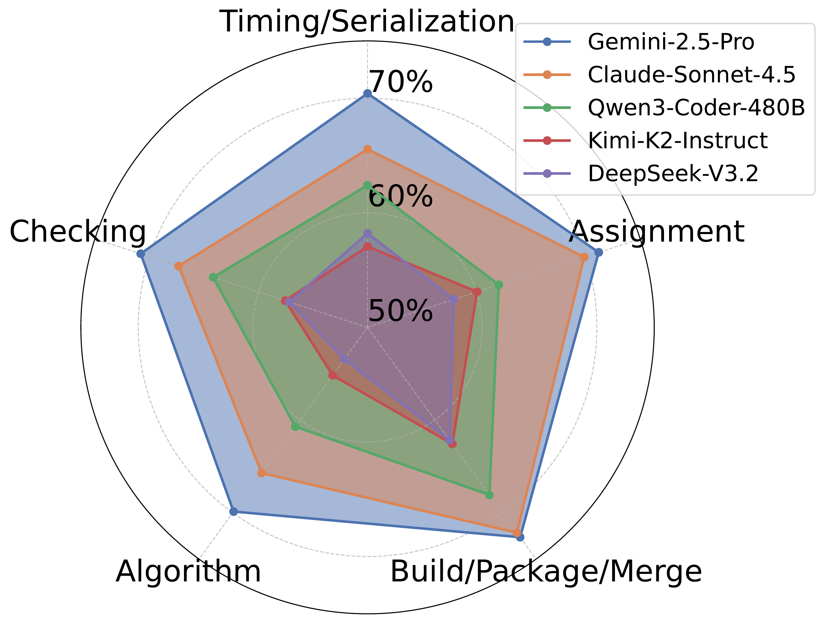Recall by bug category